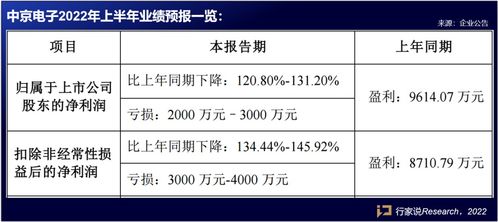 Mini/Micro LED再進一步 12家LED相關企業上半年業績預告解析與擔保業務透視